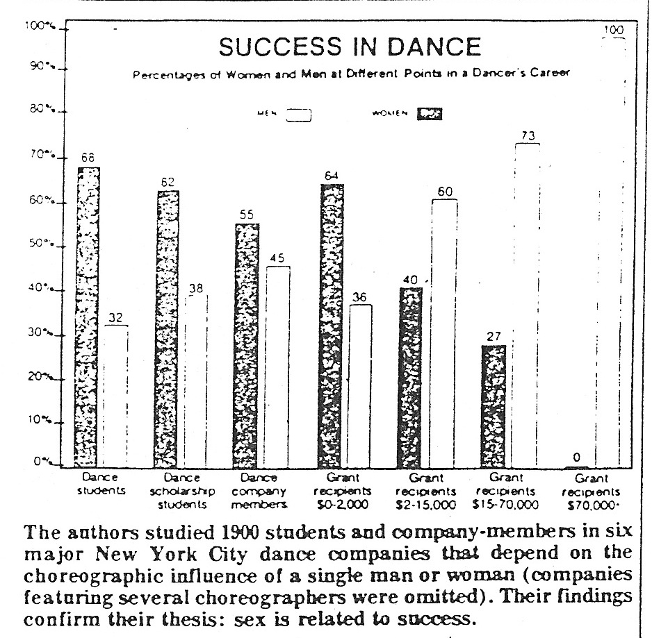 Success in dance